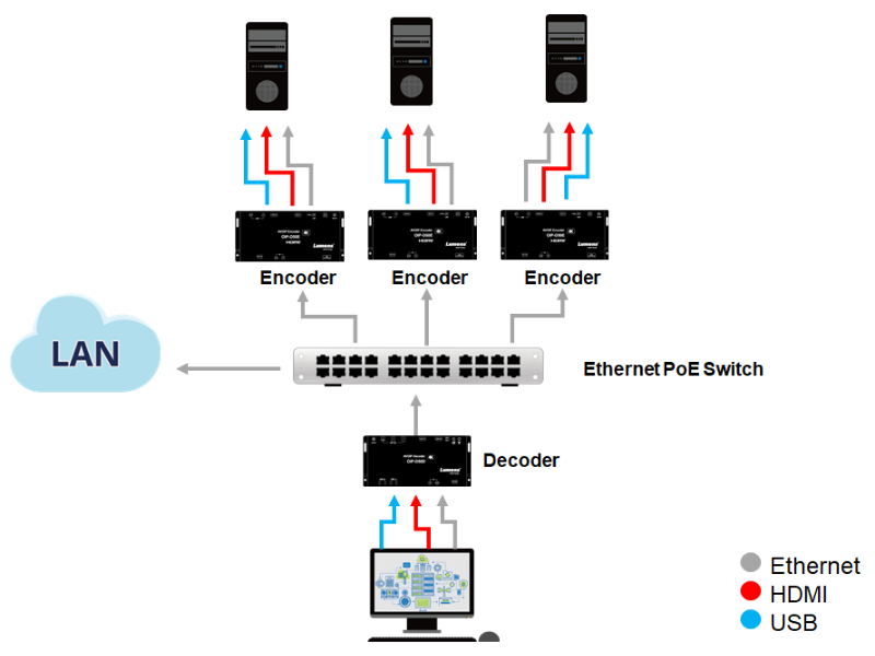 OIP-D50E / OIP-D50D 系統架構 圖示